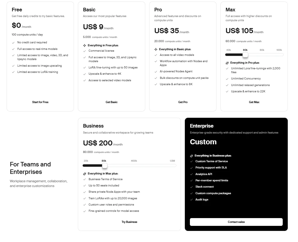 Krea AI prijzenpagina met plannen: Free (100 compute units/dag), Basic ($9/maand), Pro ($35/maand), Max ($105/maand) en Business ($200/maand)